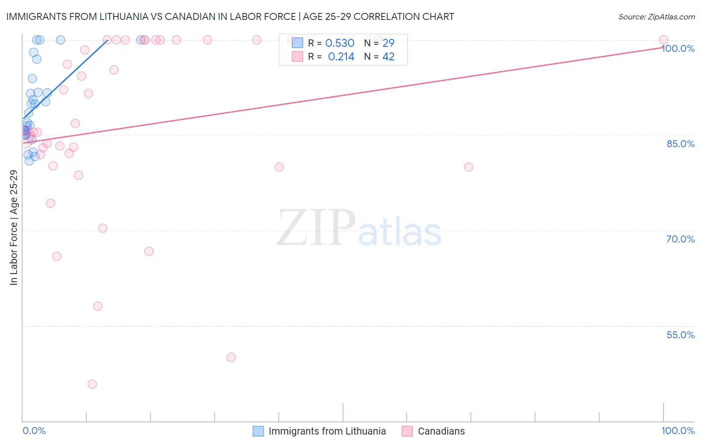 Immigrants from Lithuania vs Canadian In Labor Force | Age 25-29