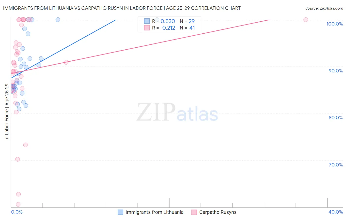 Immigrants from Lithuania vs Carpatho Rusyn In Labor Force | Age 25-29
