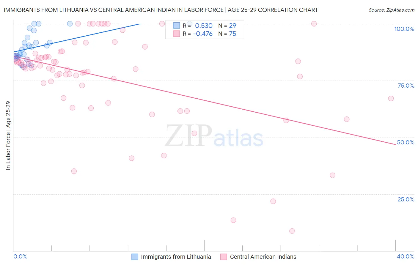 Immigrants from Lithuania vs Central American Indian In Labor Force | Age 25-29