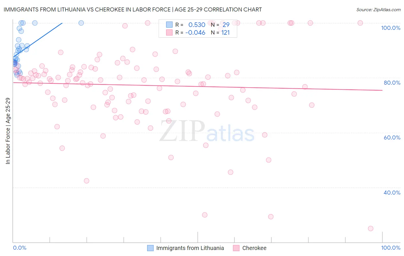 Immigrants from Lithuania vs Cherokee In Labor Force | Age 25-29