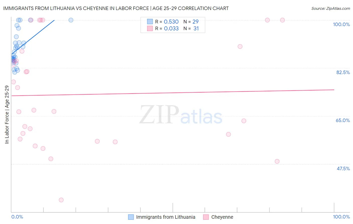 Immigrants from Lithuania vs Cheyenne In Labor Force | Age 25-29