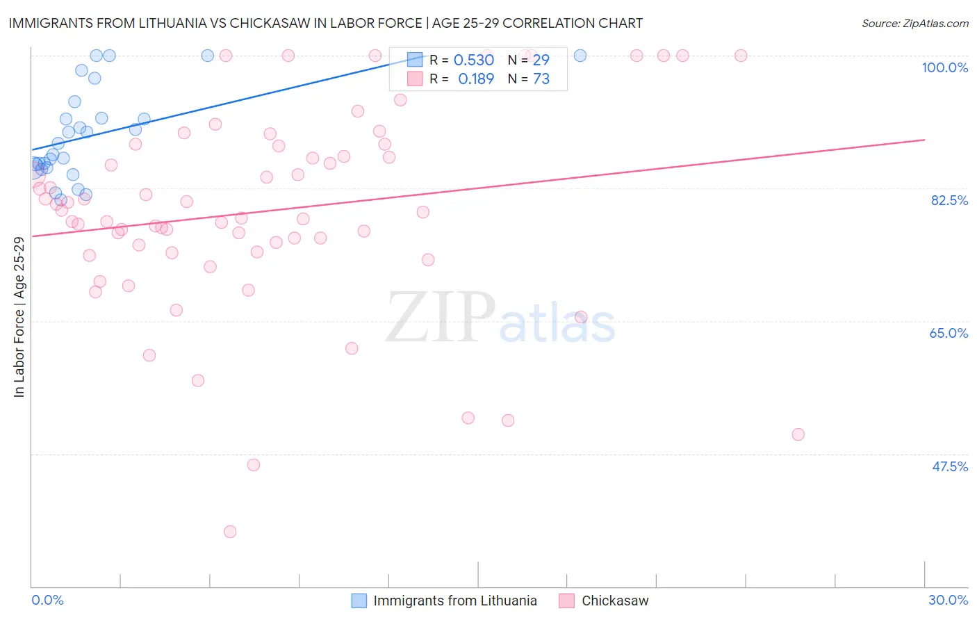 Immigrants from Lithuania vs Chickasaw In Labor Force | Age 25-29