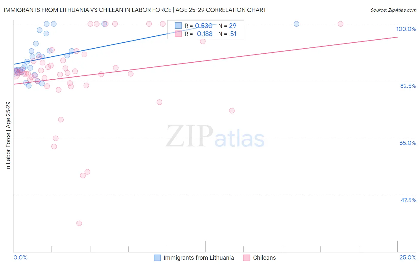 Immigrants from Lithuania vs Chilean In Labor Force | Age 25-29