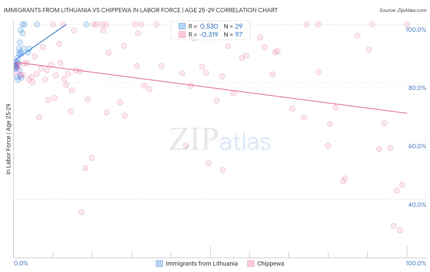 Immigrants from Lithuania vs Chippewa In Labor Force | Age 25-29