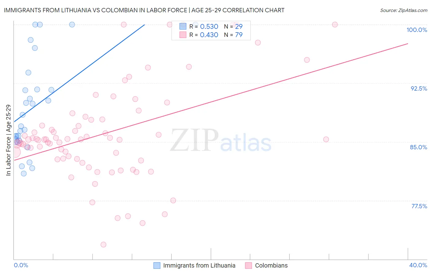 Immigrants from Lithuania vs Colombian In Labor Force | Age 25-29