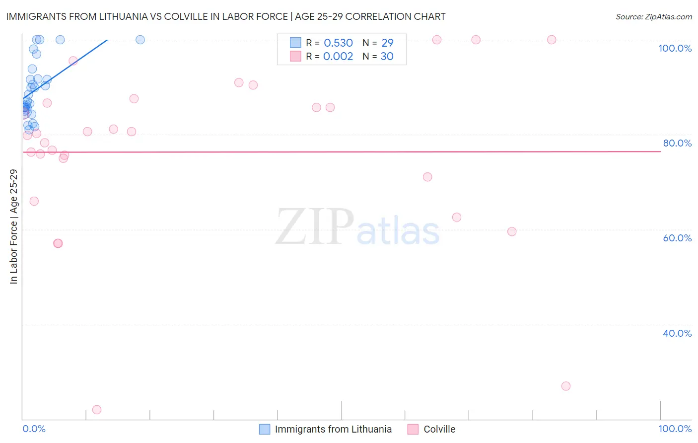 Immigrants from Lithuania vs Colville In Labor Force | Age 25-29