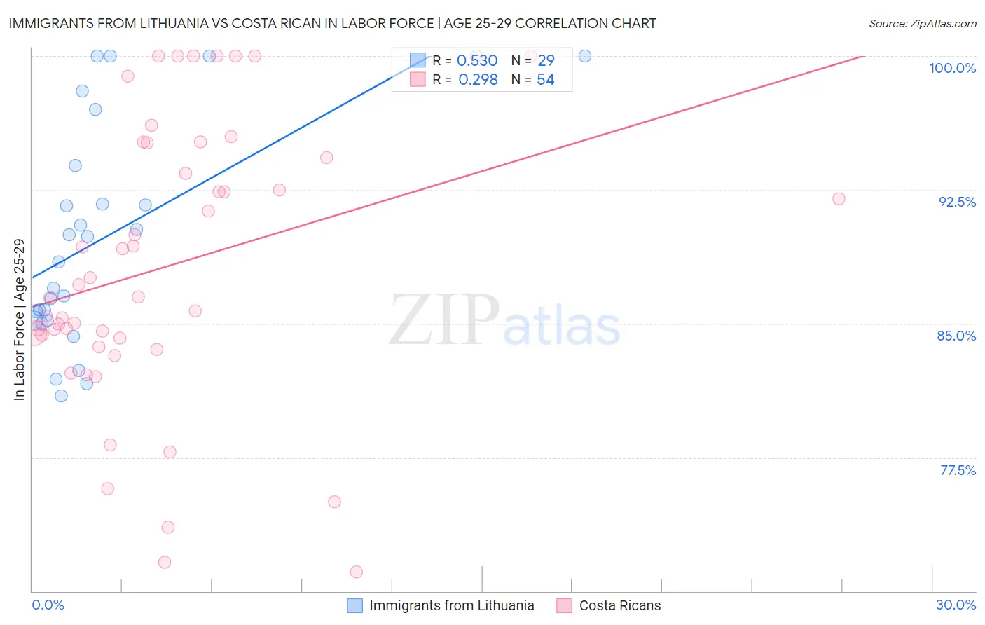 Immigrants from Lithuania vs Costa Rican In Labor Force | Age 25-29