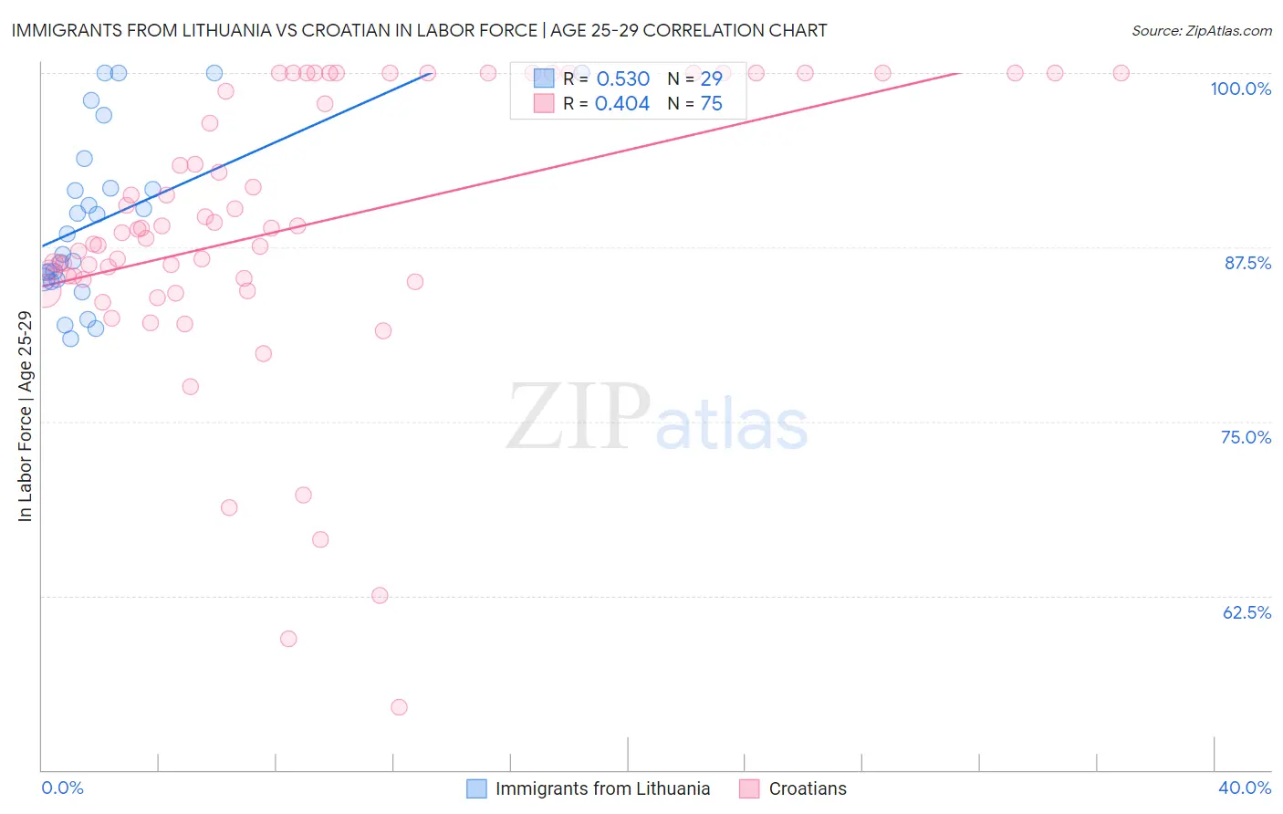 Immigrants from Lithuania vs Croatian In Labor Force | Age 25-29