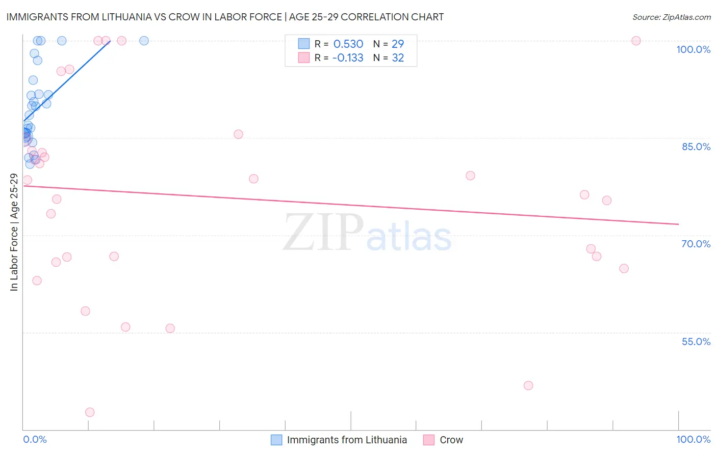 Immigrants from Lithuania vs Crow In Labor Force | Age 25-29