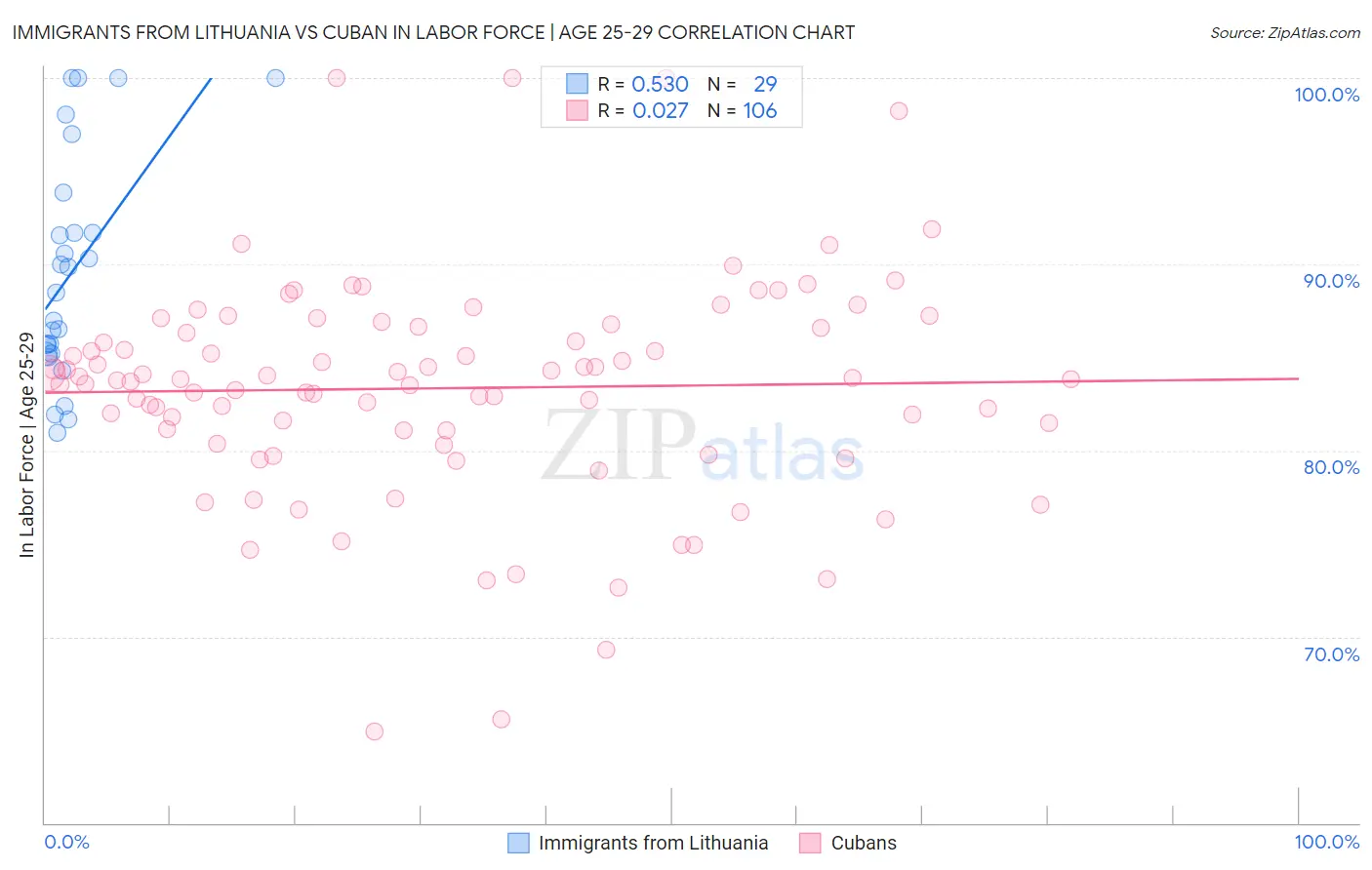 Immigrants from Lithuania vs Cuban In Labor Force | Age 25-29