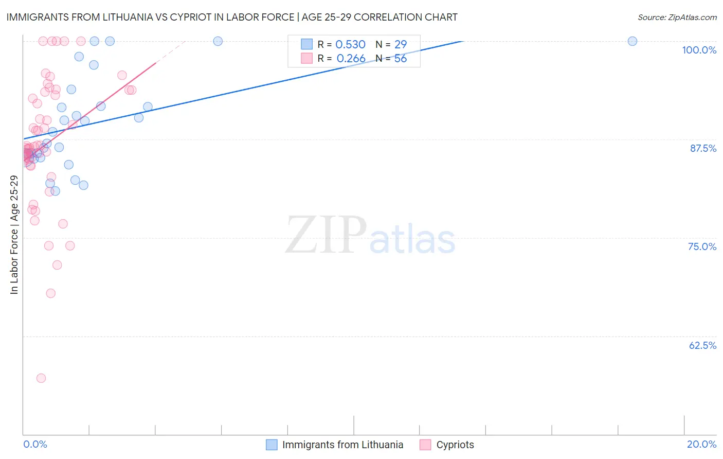 Immigrants from Lithuania vs Cypriot In Labor Force | Age 25-29