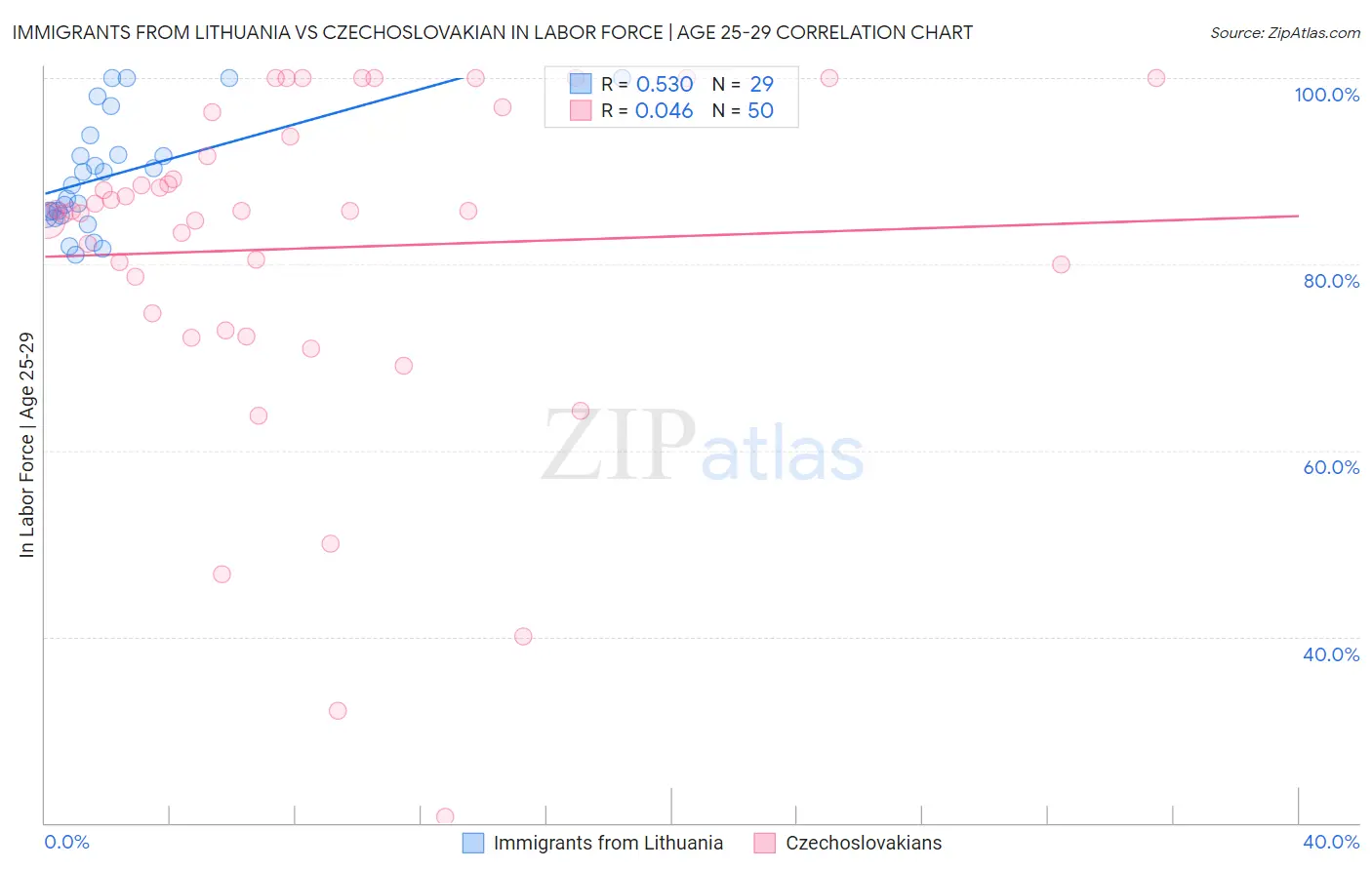 Immigrants from Lithuania vs Czechoslovakian In Labor Force | Age 25-29