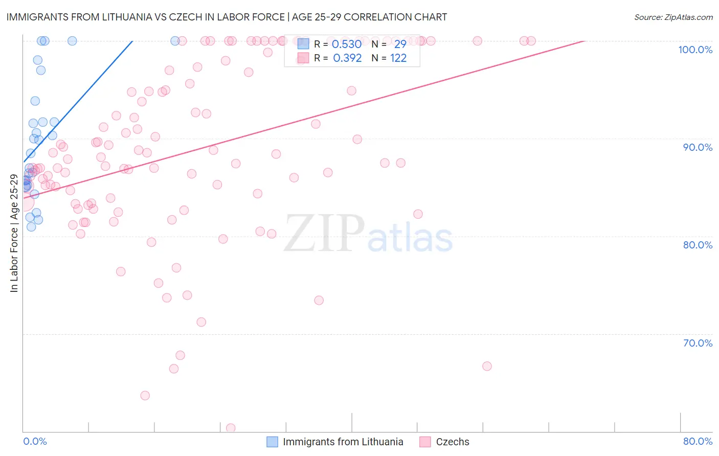 Immigrants from Lithuania vs Czech In Labor Force | Age 25-29