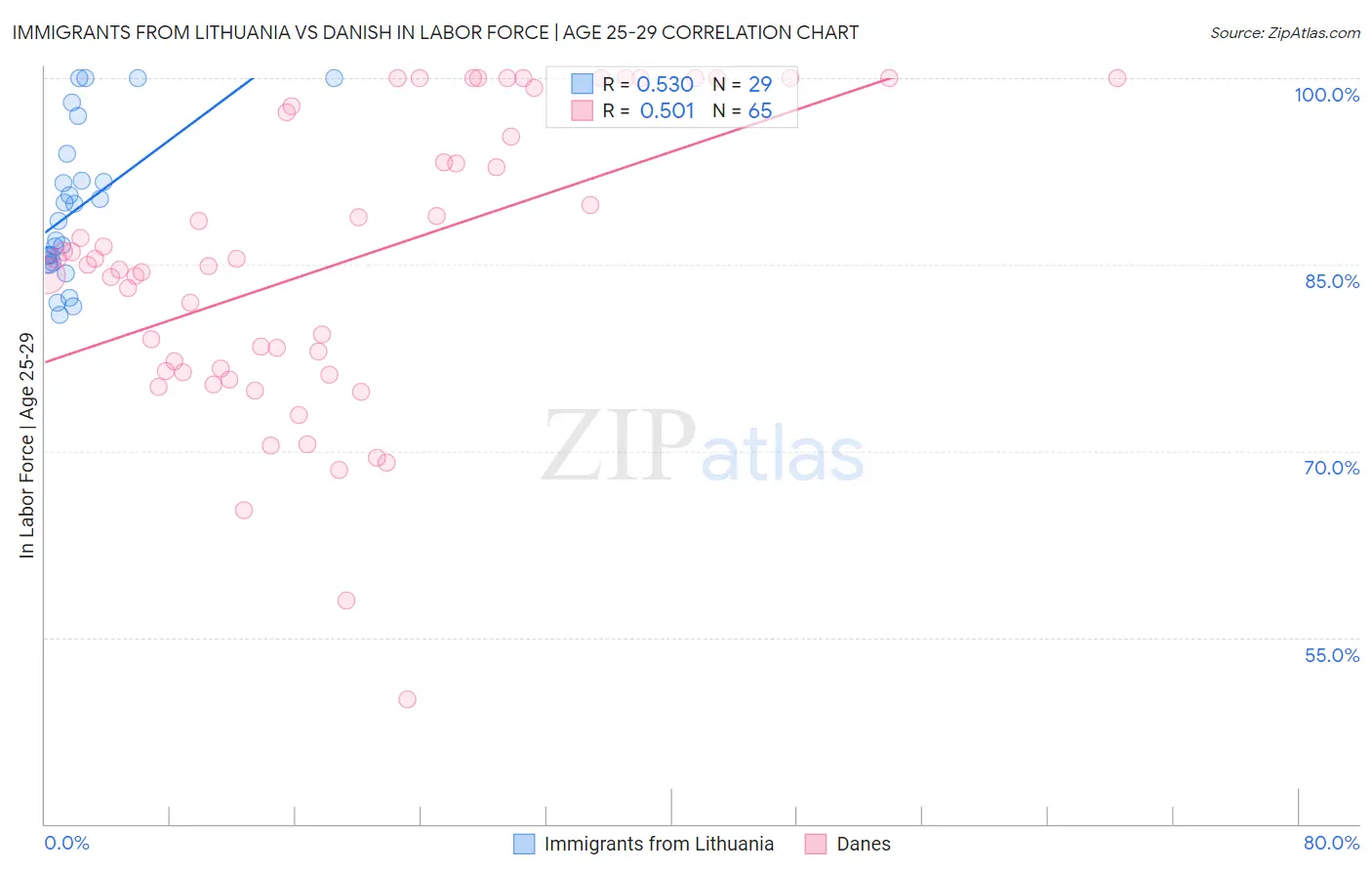 Immigrants from Lithuania vs Danish In Labor Force | Age 25-29