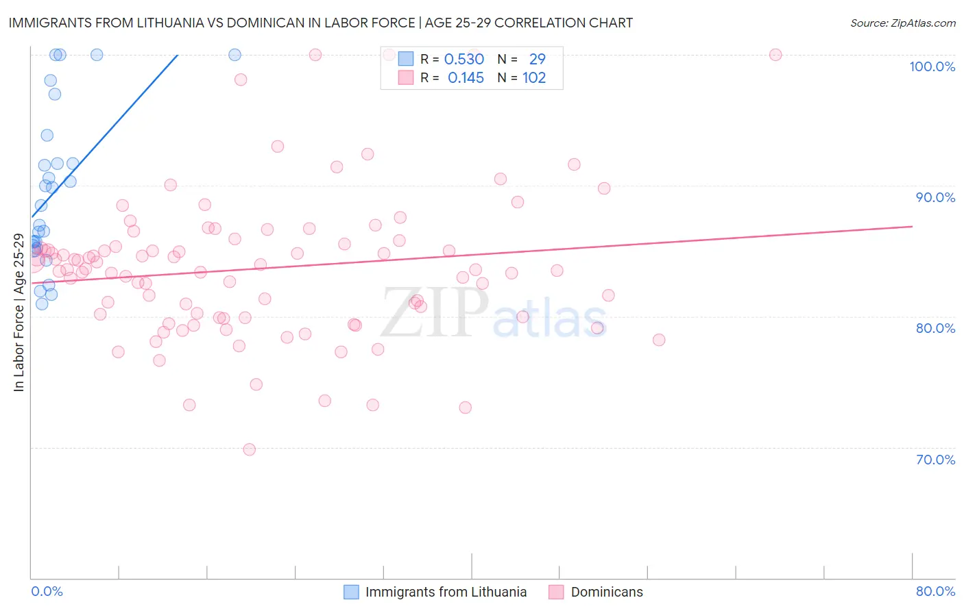 Immigrants from Lithuania vs Dominican In Labor Force | Age 25-29