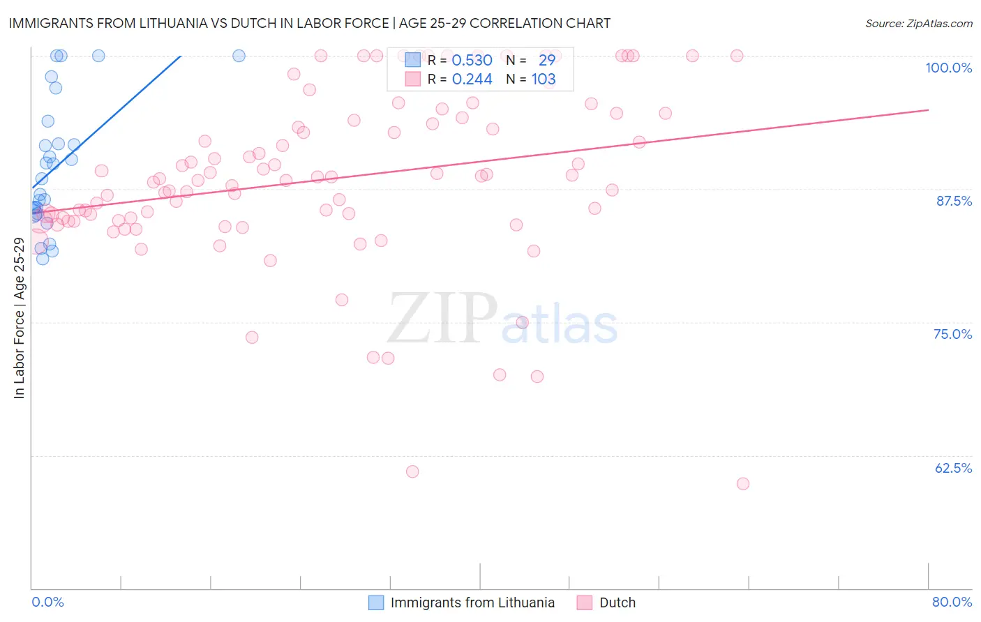 Immigrants from Lithuania vs Dutch In Labor Force | Age 25-29