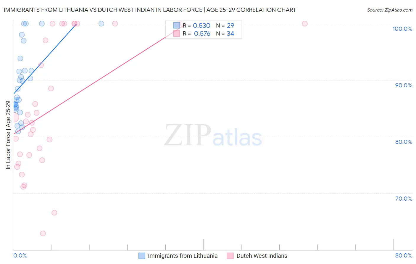 Immigrants from Lithuania vs Dutch West Indian In Labor Force | Age 25-29