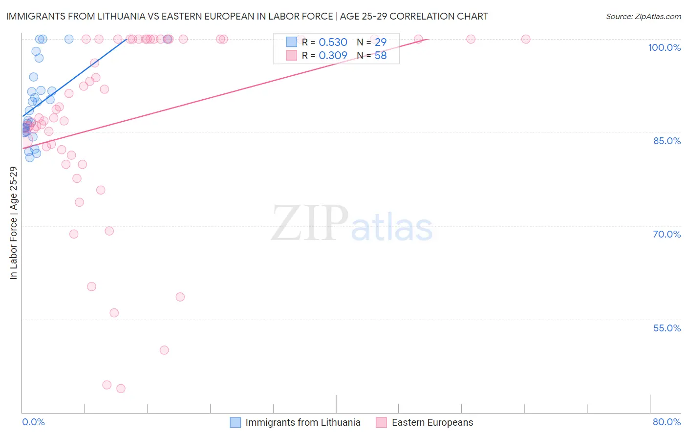 Immigrants from Lithuania vs Eastern European In Labor Force | Age 25-29