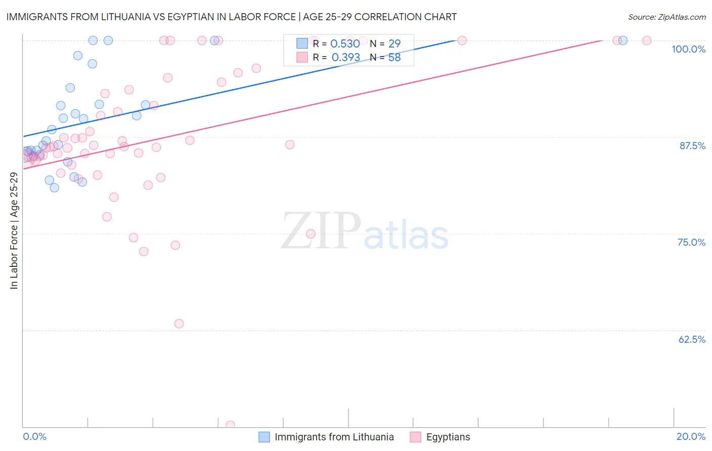 Immigrants from Lithuania vs Egyptian In Labor Force | Age 25-29