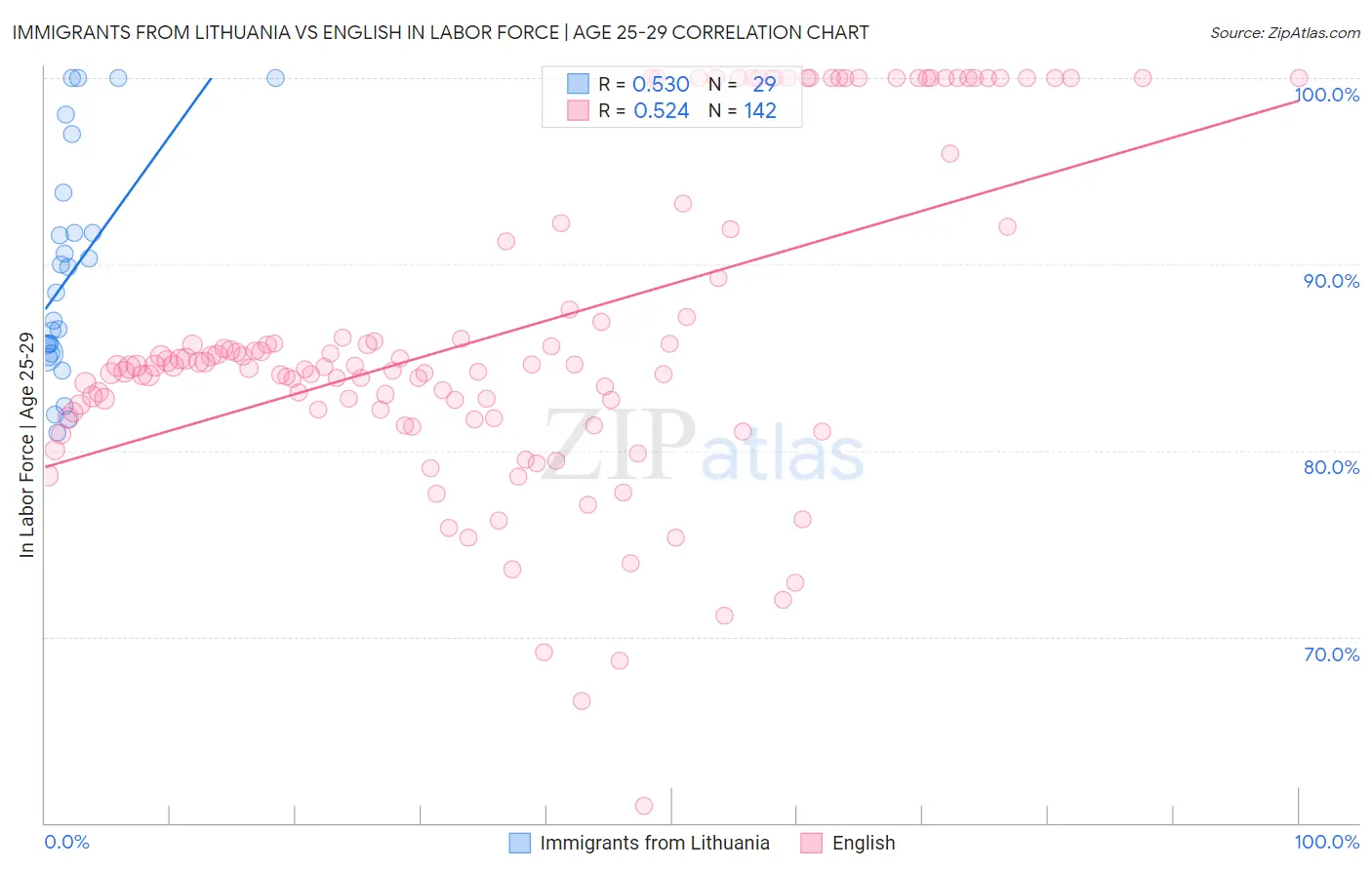 Immigrants from Lithuania vs English In Labor Force | Age 25-29