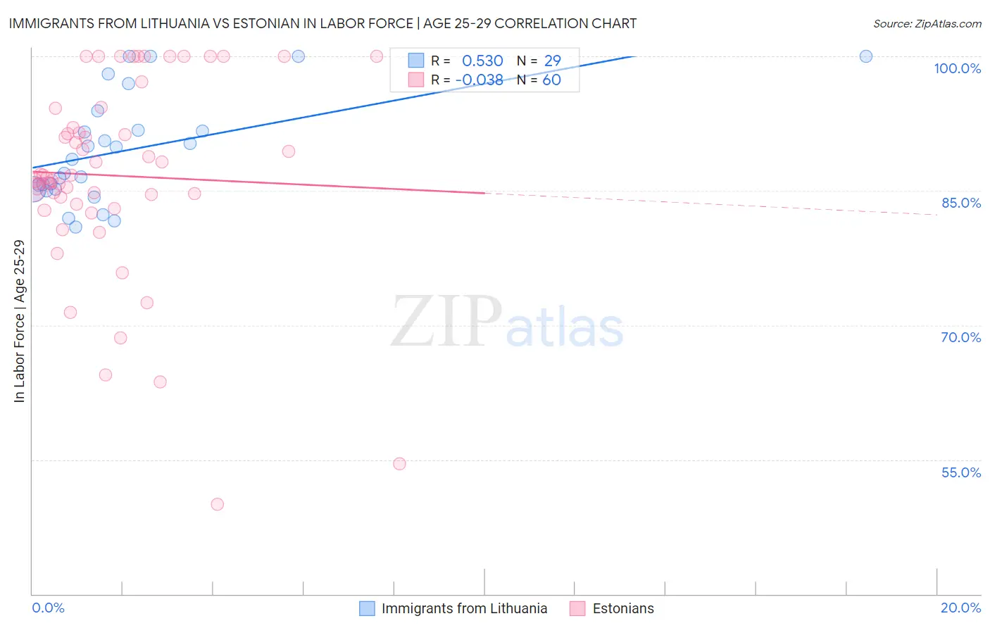 Immigrants from Lithuania vs Estonian In Labor Force | Age 25-29