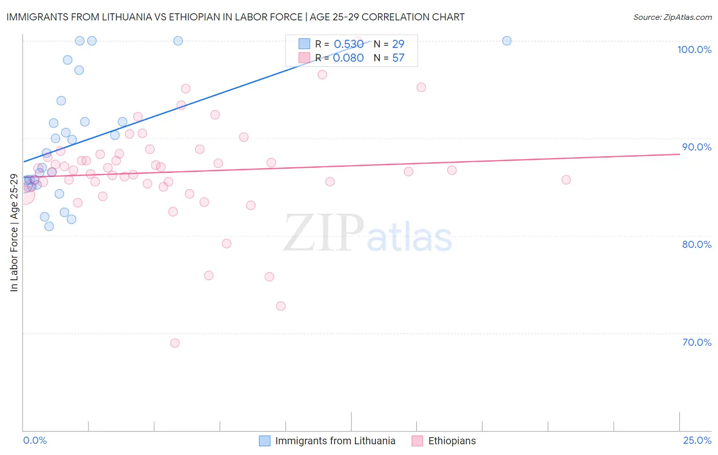 Immigrants from Lithuania vs Ethiopian In Labor Force | Age 25-29