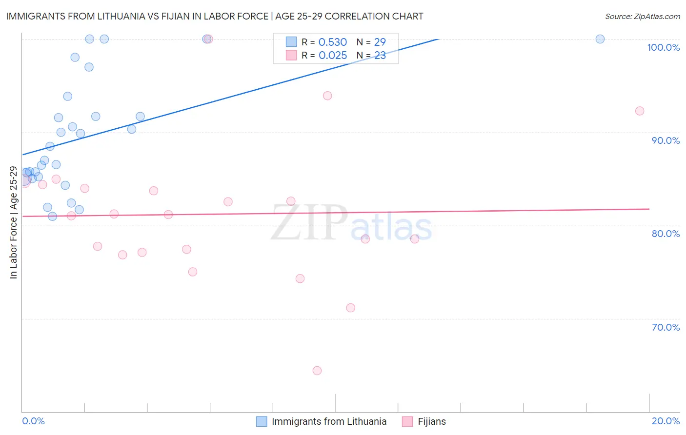 Immigrants from Lithuania vs Fijian In Labor Force | Age 25-29