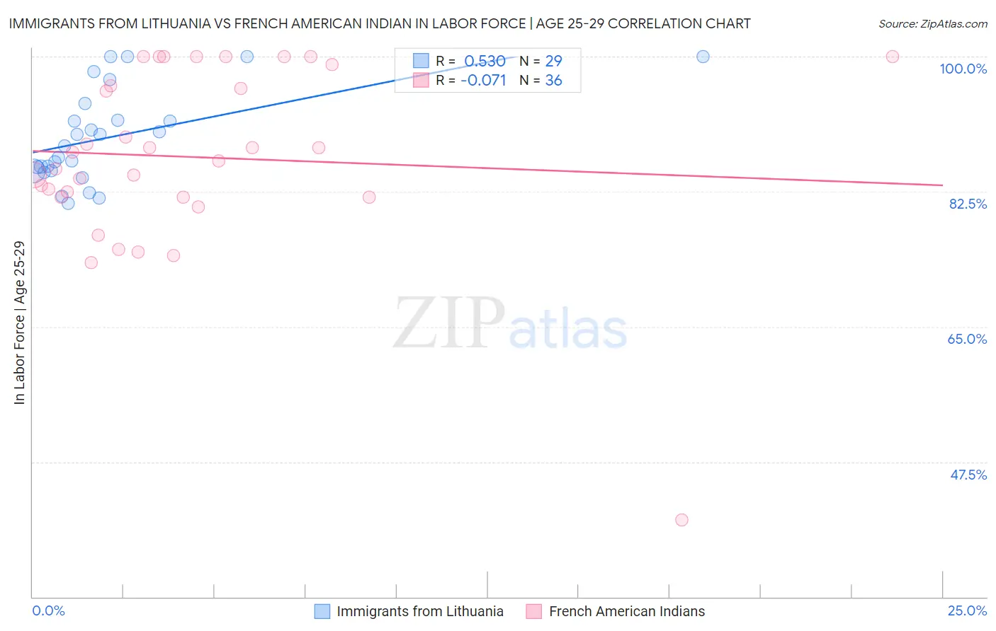 Immigrants from Lithuania vs French American Indian In Labor Force | Age 25-29