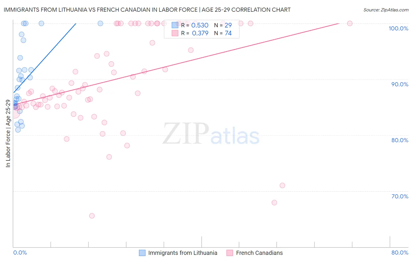 Immigrants from Lithuania vs French Canadian In Labor Force | Age 25-29