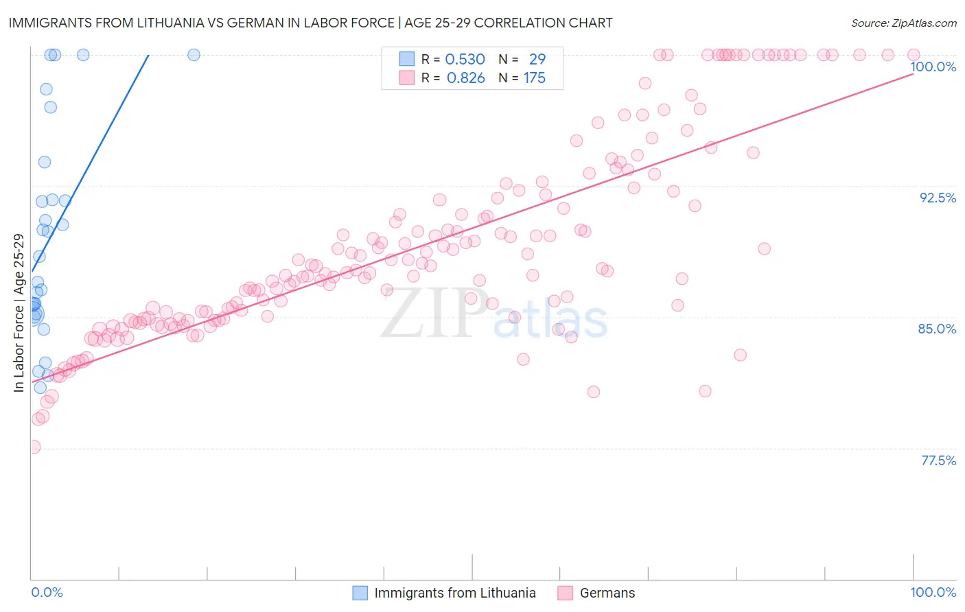Immigrants from Lithuania vs German In Labor Force | Age 25-29
