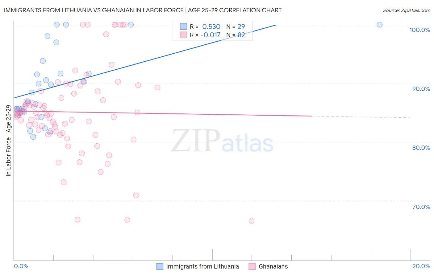 Immigrants from Lithuania vs Ghanaian In Labor Force | Age 25-29
