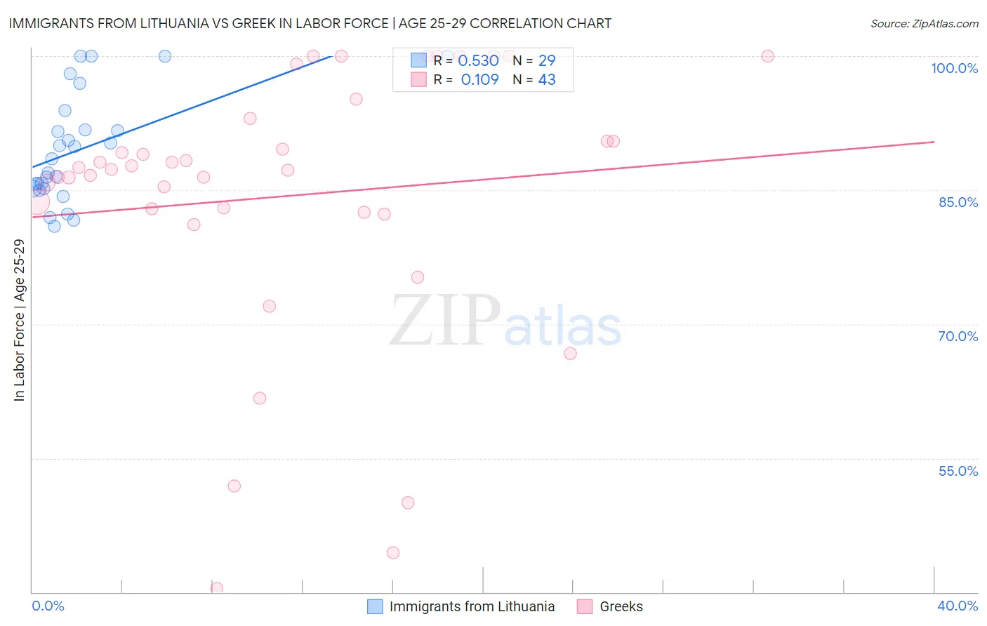 Immigrants from Lithuania vs Greek In Labor Force | Age 25-29
