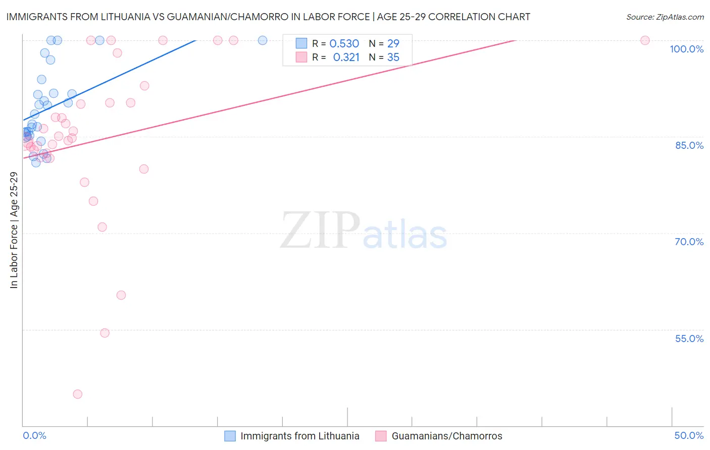 Immigrants from Lithuania vs Guamanian/Chamorro In Labor Force | Age 25-29