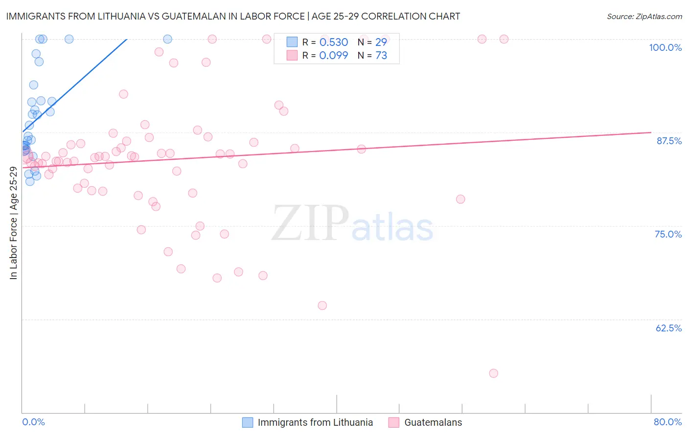 Immigrants from Lithuania vs Guatemalan In Labor Force | Age 25-29
