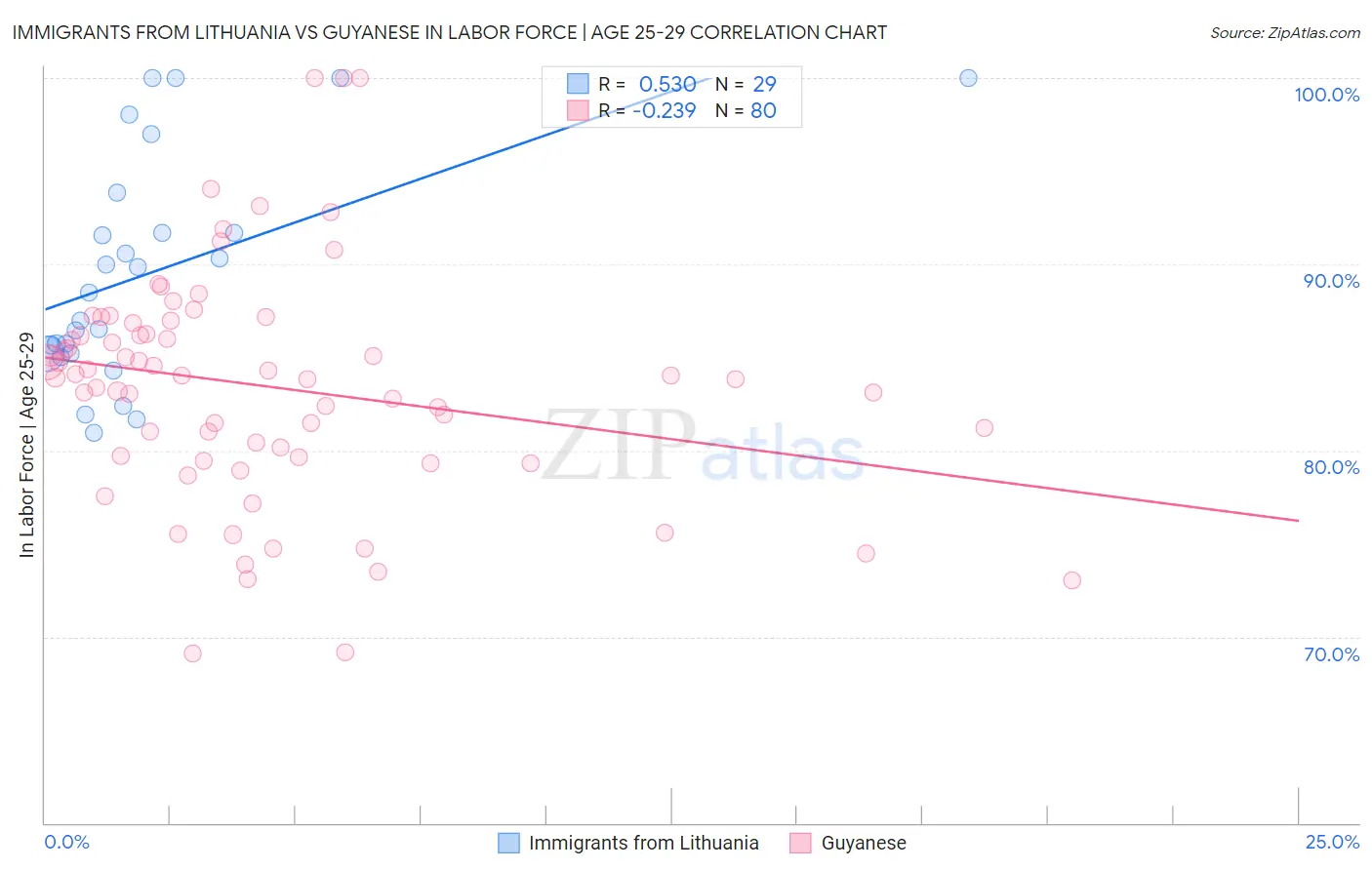 Immigrants from Lithuania vs Guyanese In Labor Force | Age 25-29