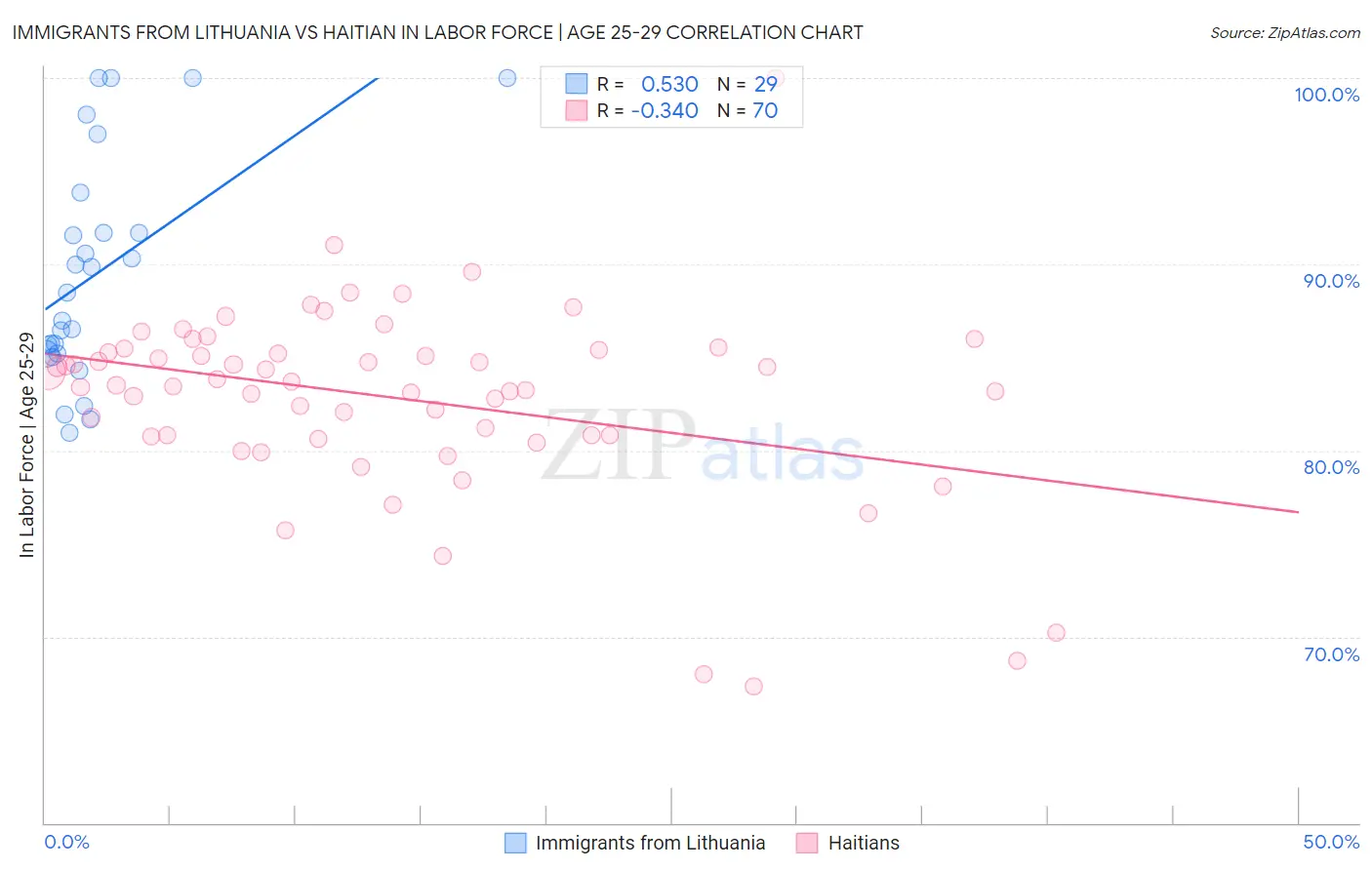 Immigrants from Lithuania vs Haitian In Labor Force | Age 25-29