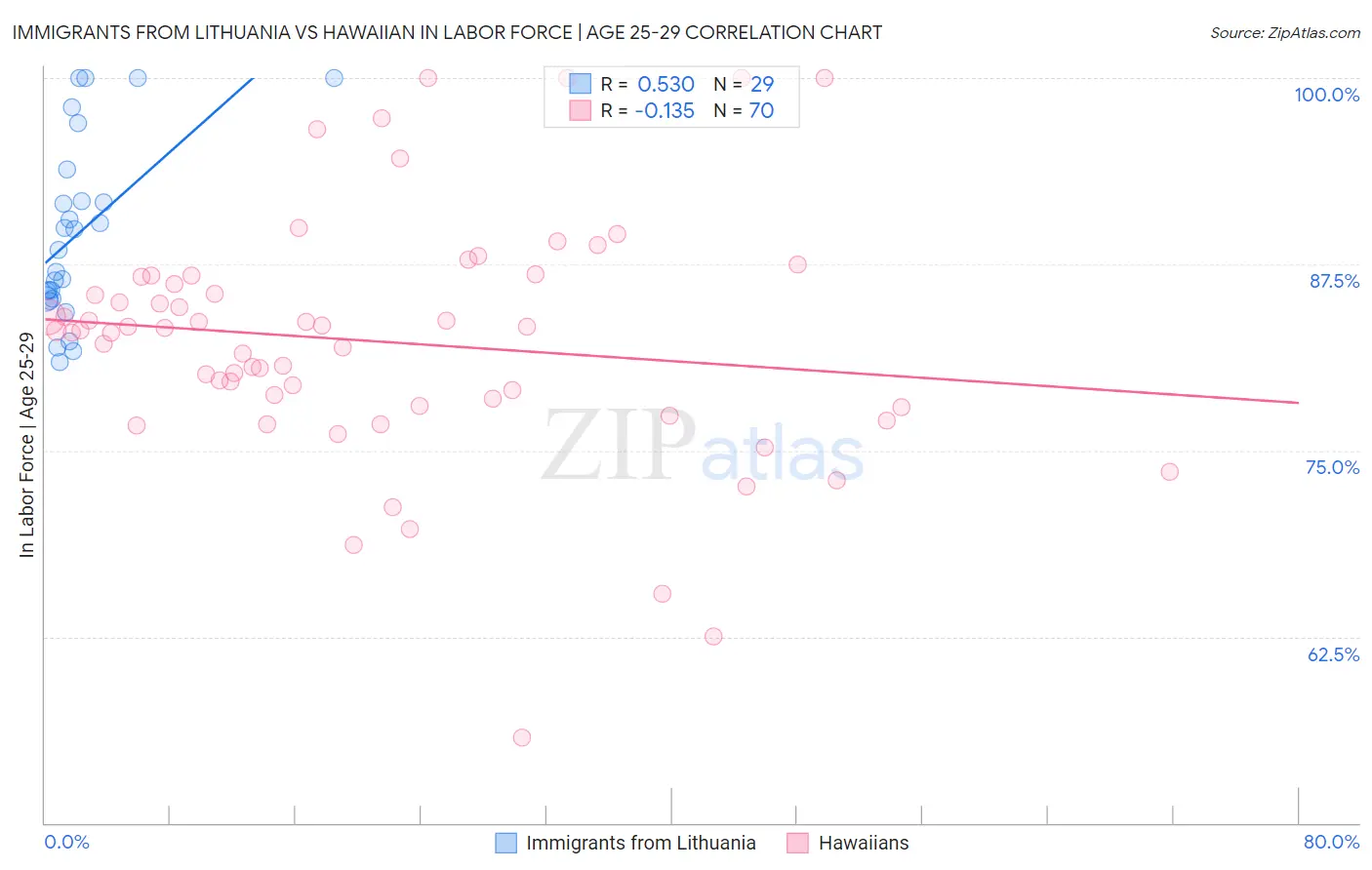 Immigrants from Lithuania vs Hawaiian In Labor Force | Age 25-29