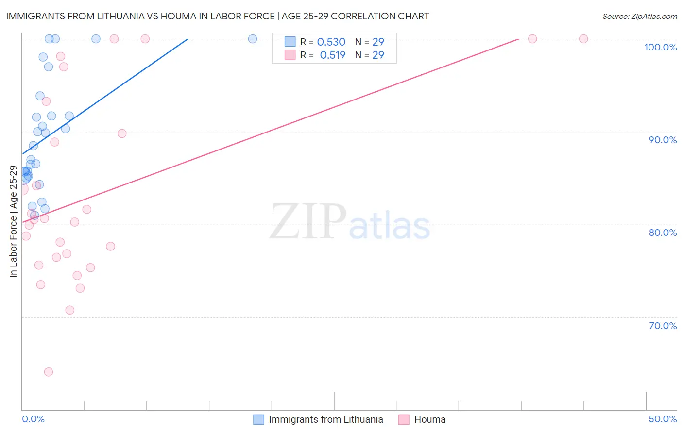 Immigrants from Lithuania vs Houma In Labor Force | Age 25-29