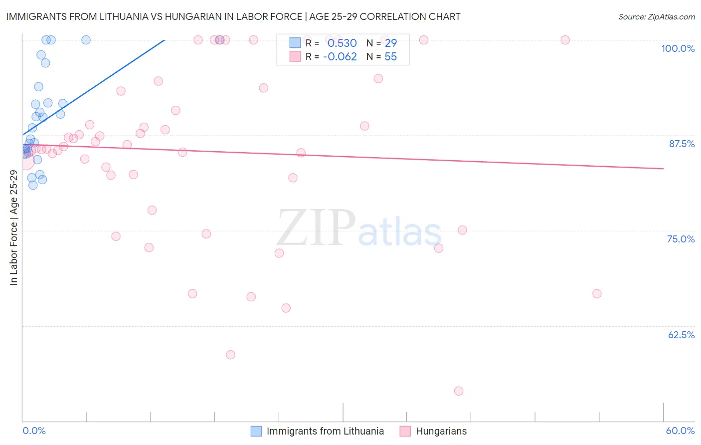 Immigrants from Lithuania vs Hungarian In Labor Force | Age 25-29