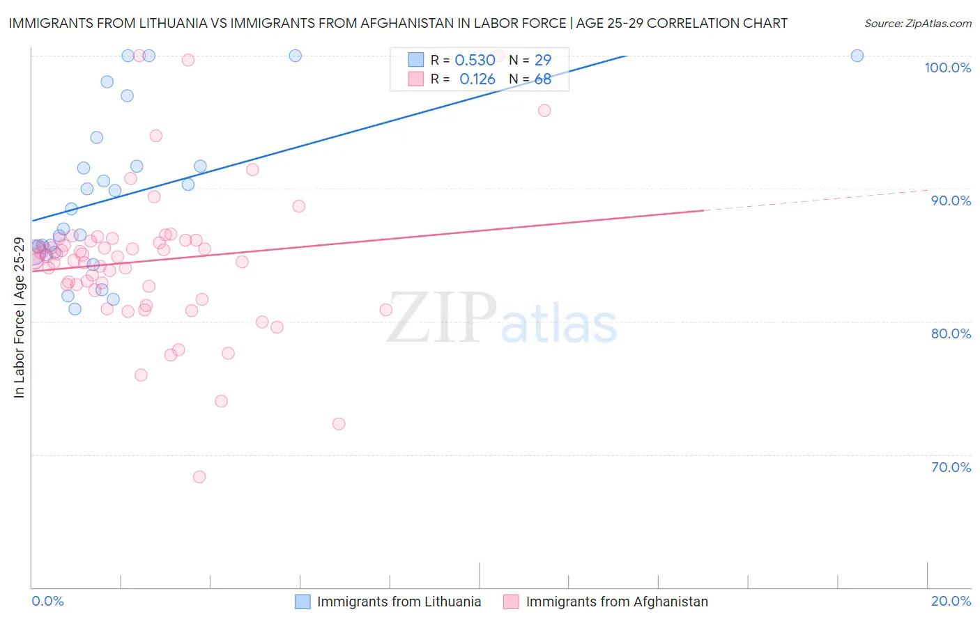 Immigrants from Lithuania vs Immigrants from Afghanistan In Labor Force | Age 25-29