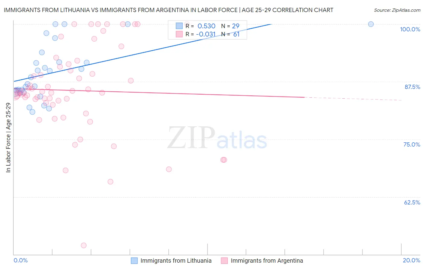 Immigrants from Lithuania vs Immigrants from Argentina In Labor Force | Age 25-29