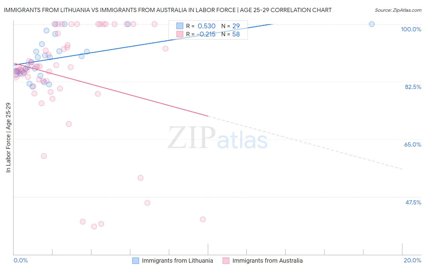 Immigrants from Lithuania vs Immigrants from Australia In Labor Force | Age 25-29