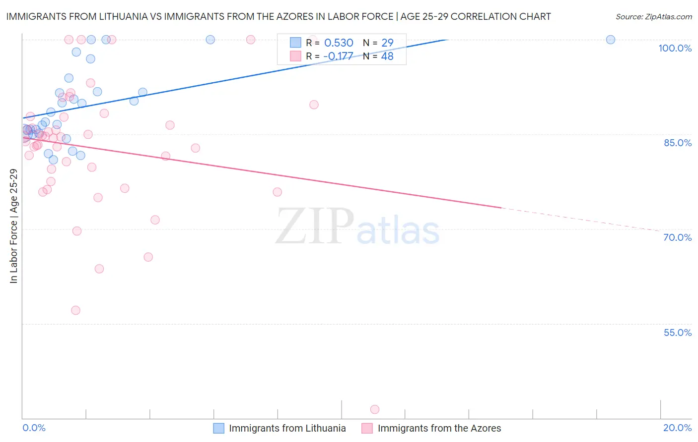 Immigrants from Lithuania vs Immigrants from the Azores In Labor Force | Age 25-29