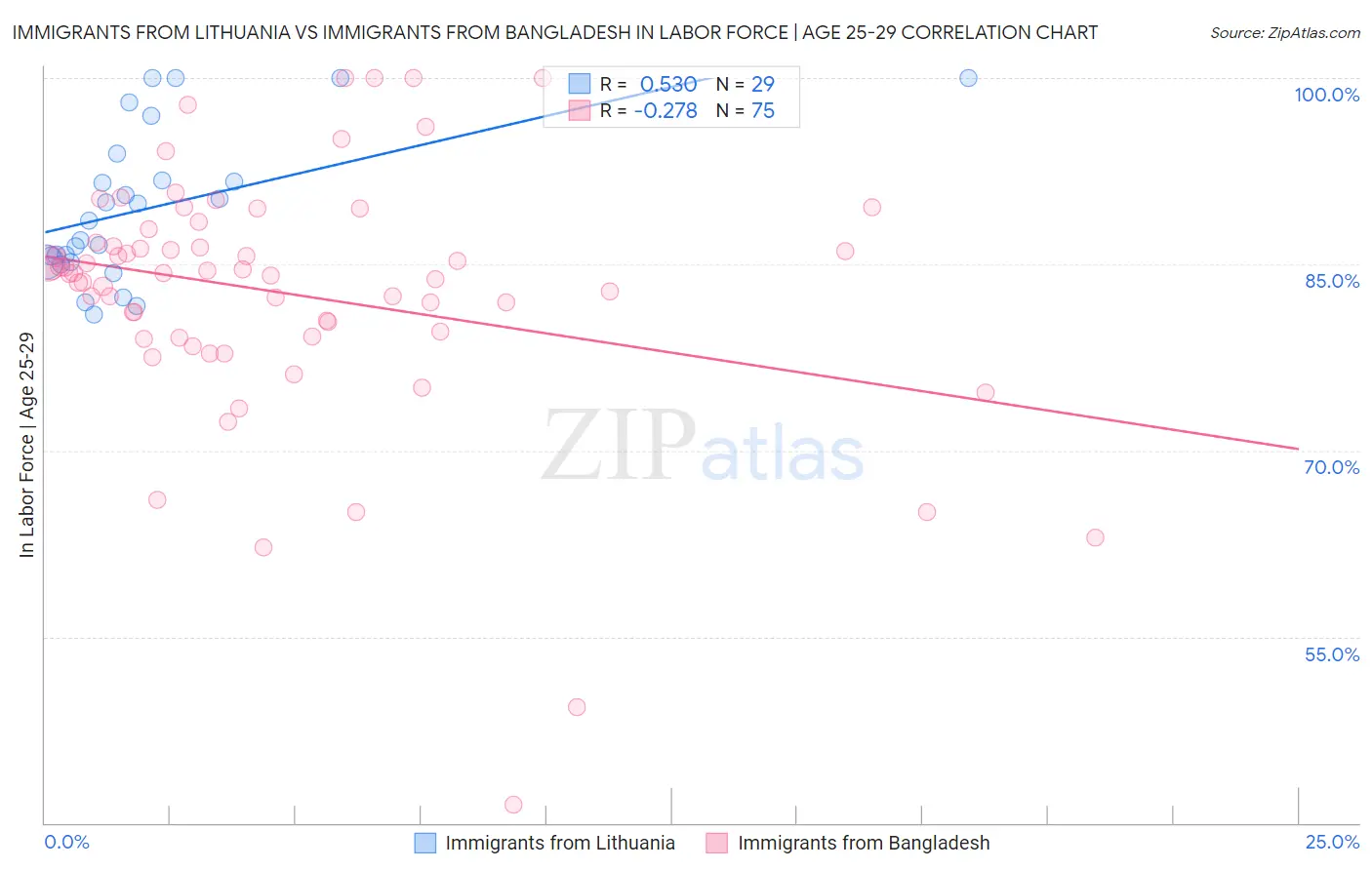 Immigrants from Lithuania vs Immigrants from Bangladesh In Labor Force | Age 25-29