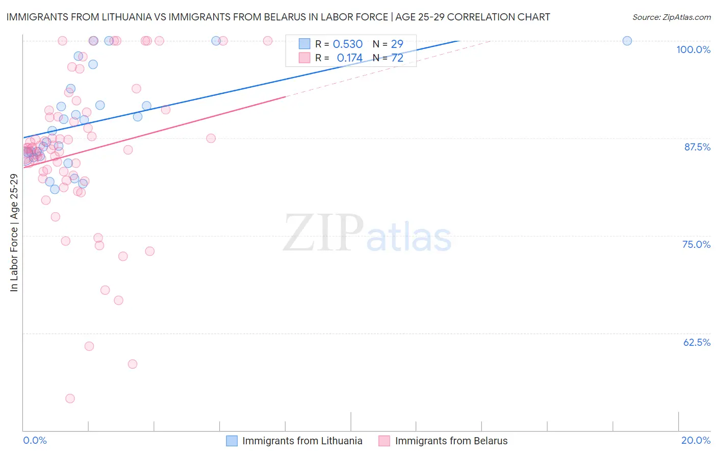 Immigrants from Lithuania vs Immigrants from Belarus In Labor Force | Age 25-29
