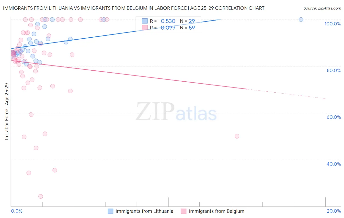 Immigrants from Lithuania vs Immigrants from Belgium In Labor Force | Age 25-29