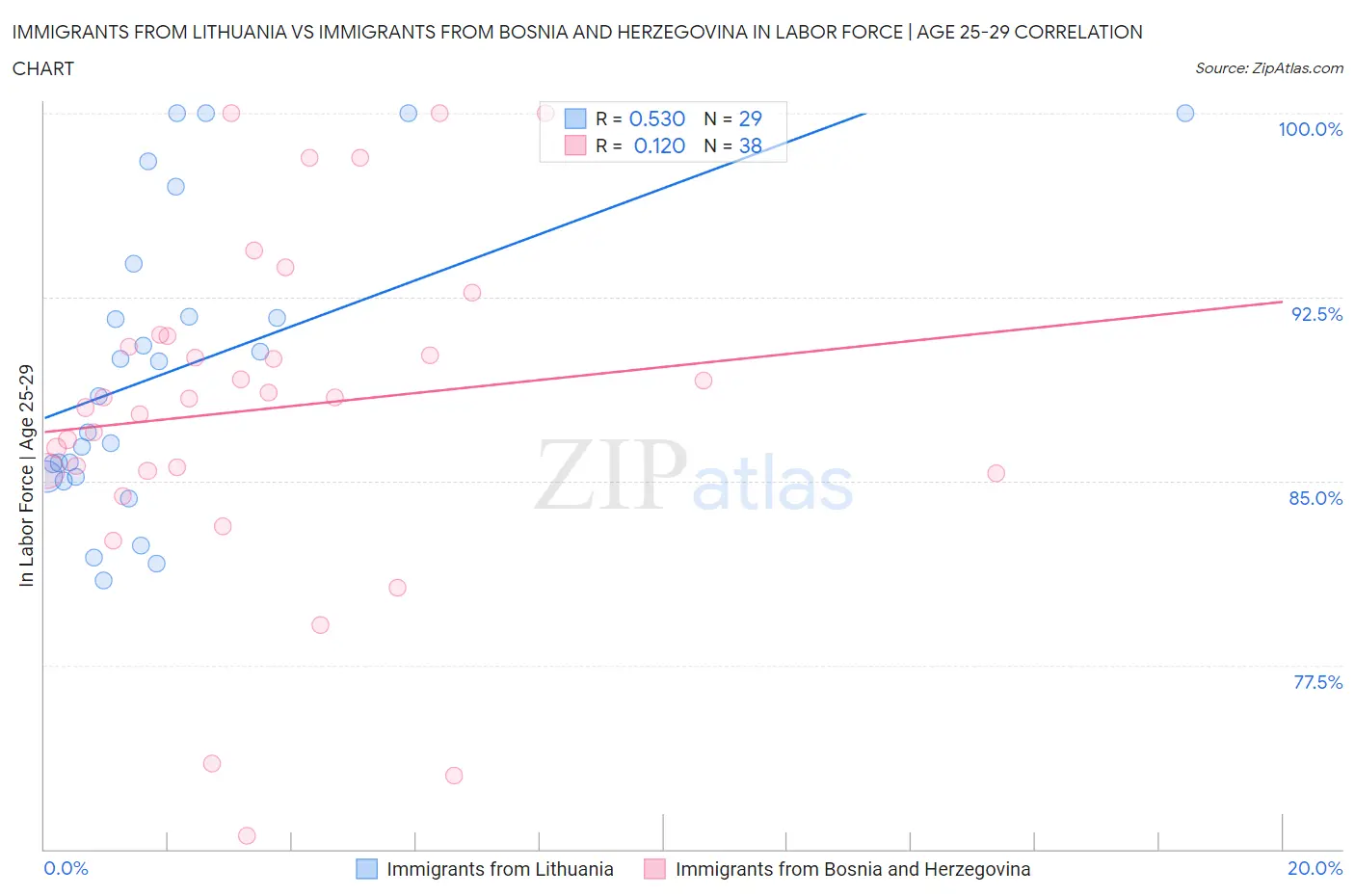 Immigrants from Lithuania vs Immigrants from Bosnia and Herzegovina In Labor Force | Age 25-29