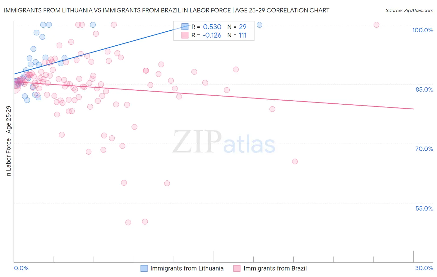 Immigrants from Lithuania vs Immigrants from Brazil In Labor Force | Age 25-29