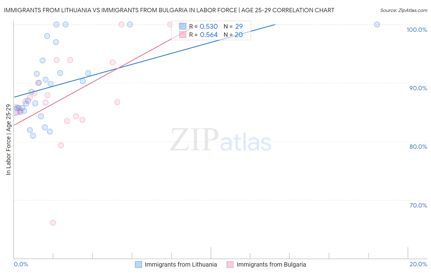 Immigrants from Lithuania vs Immigrants from Bulgaria In Labor Force | Age 25-29