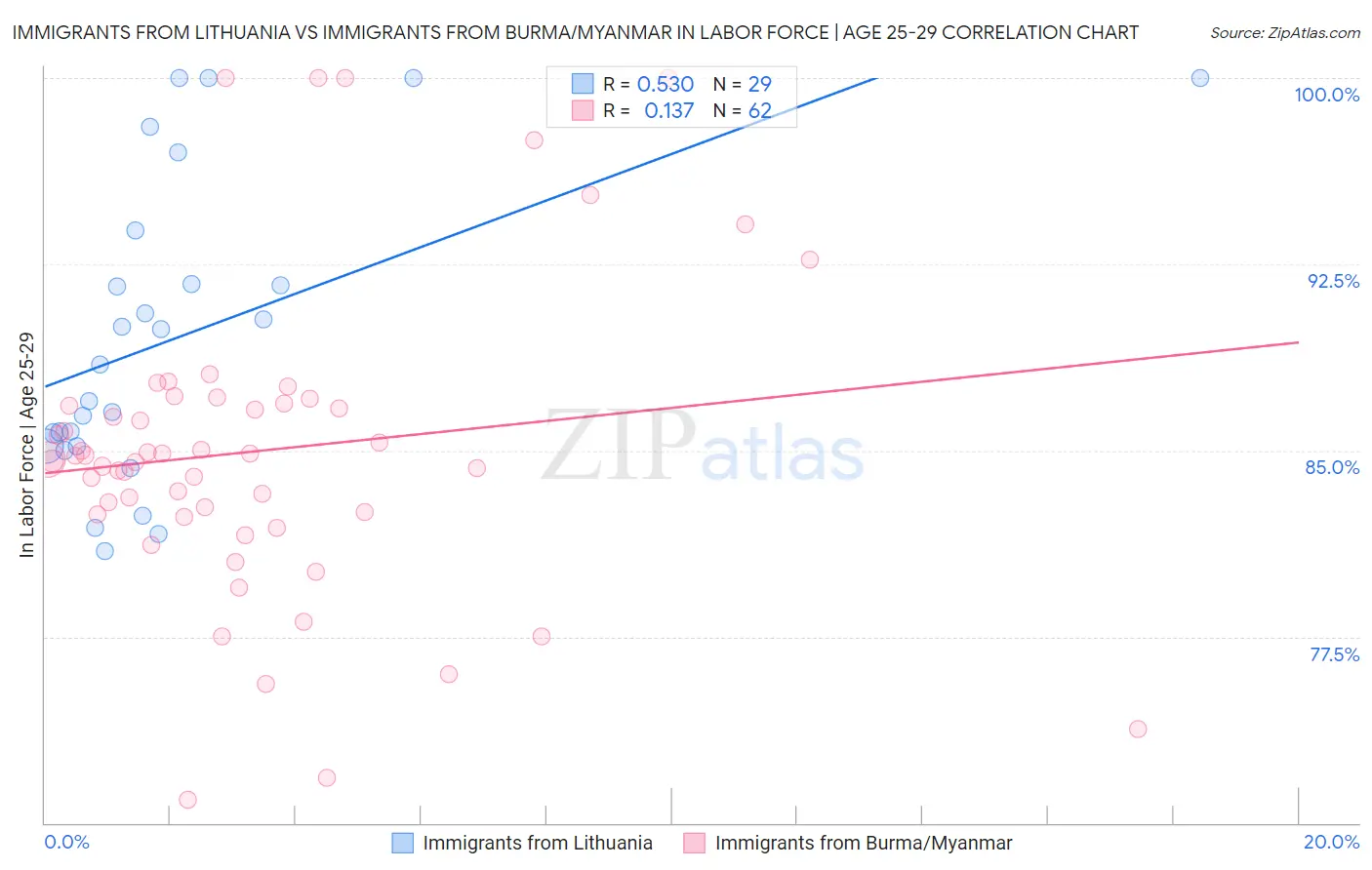Immigrants from Lithuania vs Immigrants from Burma/Myanmar In Labor Force | Age 25-29